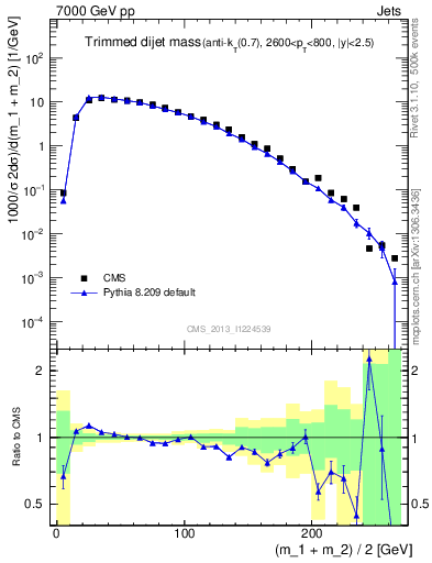 Plot of jj.m.trim in 7000 GeV pp collisions