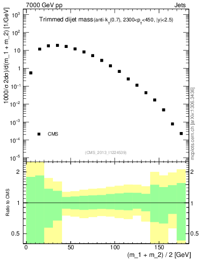 Plot of jj.m.trim in 7000 GeV pp collisions