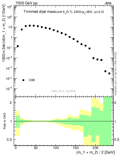 Plot of jj.m.trim in 7000 GeV pp collisions
