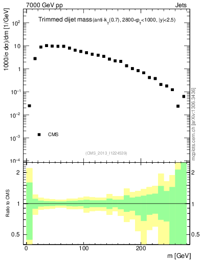Plot of jj.m.trim in 7000 GeV pp collisions
