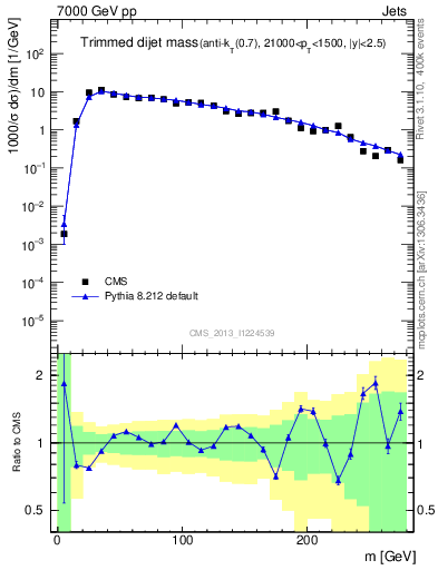 Plot of jj.m.trim in 7000 GeV pp collisions