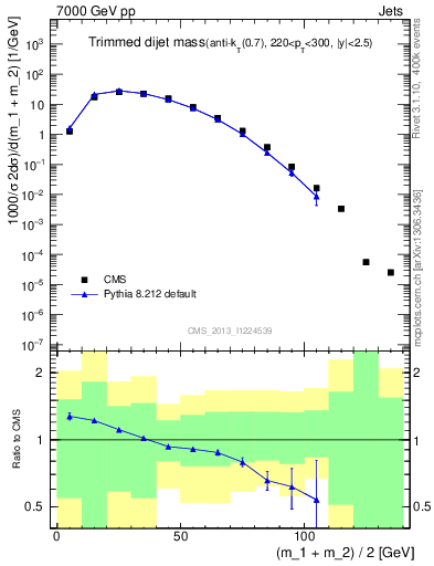 Plot of jj.m.trim in 7000 GeV pp collisions