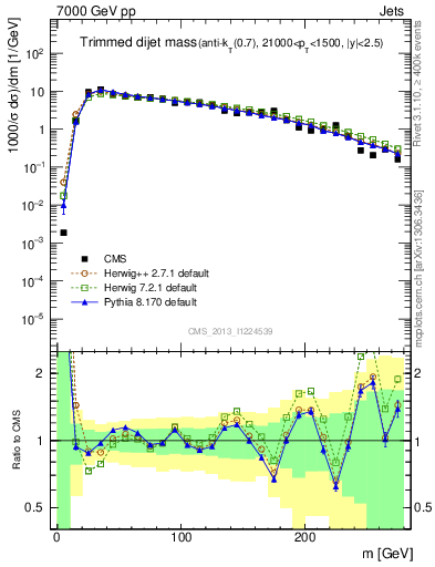 Plot of jj.m.trim in 7000 GeV pp collisions