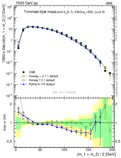 Plot of jj.m.trim in 7000 GeV pp collisions