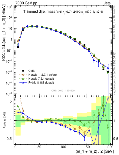 Plot of jj.m.trim in 7000 GeV pp collisions