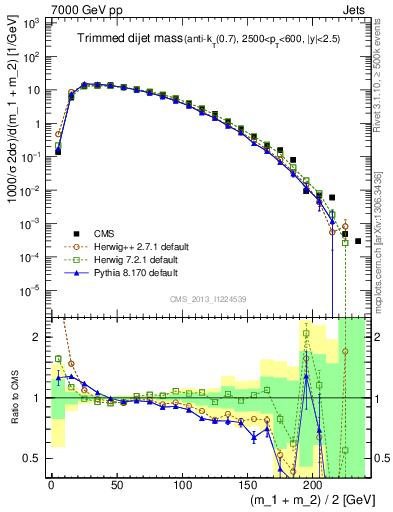 Plot of jj.m.trim in 7000 GeV pp collisions