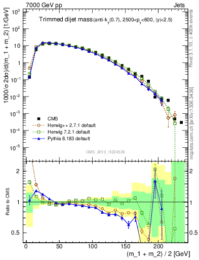 Plot of jj.m.trim in 7000 GeV pp collisions