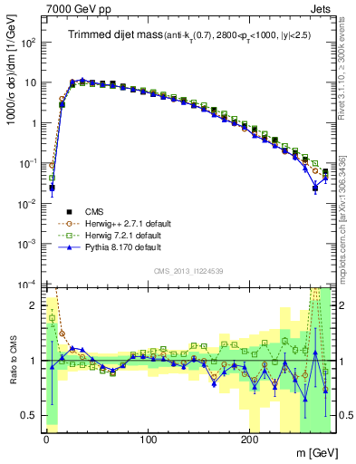 Plot of jj.m.trim in 7000 GeV pp collisions