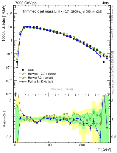 Plot of jj.m.trim in 7000 GeV pp collisions
