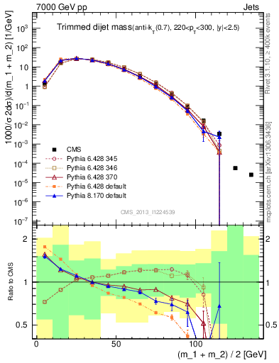 Plot of jj.m.trim in 7000 GeV pp collisions
