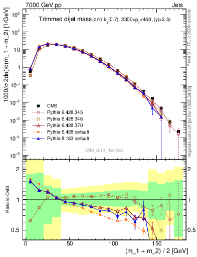Plot of jj.m.trim in 7000 GeV pp collisions