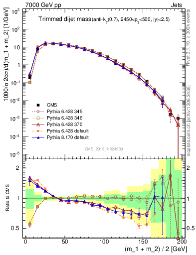 Plot of jj.m.trim in 7000 GeV pp collisions