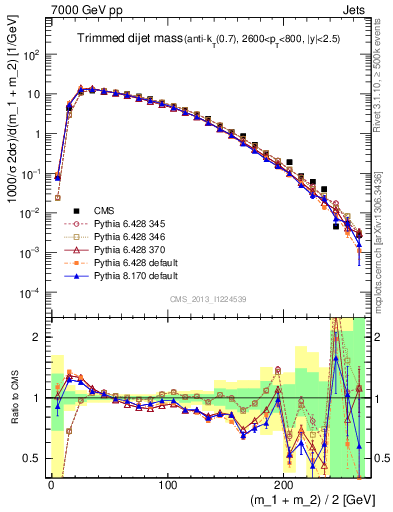 Plot of jj.m.trim in 7000 GeV pp collisions