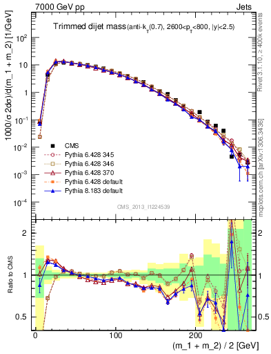 Plot of jj.m.trim in 7000 GeV pp collisions