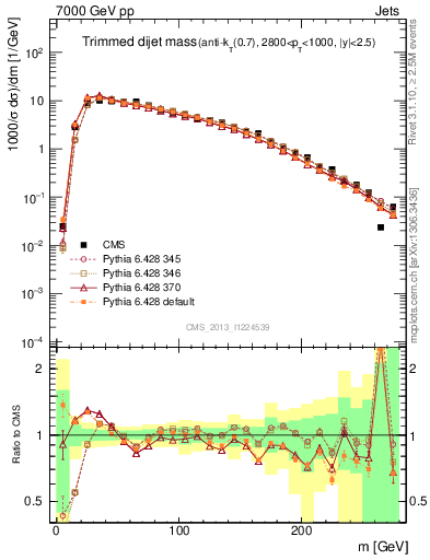 Plot of jj.m.trim in 7000 GeV pp collisions