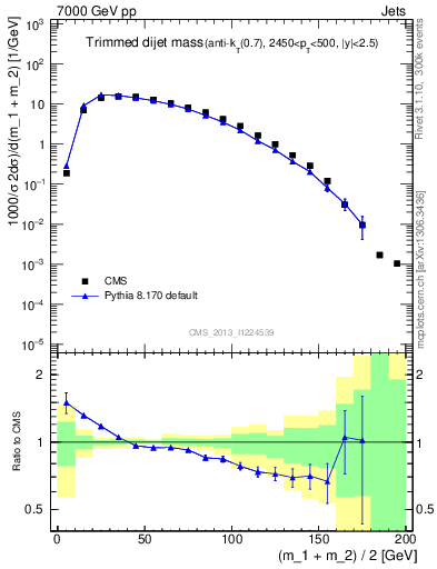 Plot of jj.m.trim in 7000 GeV pp collisions