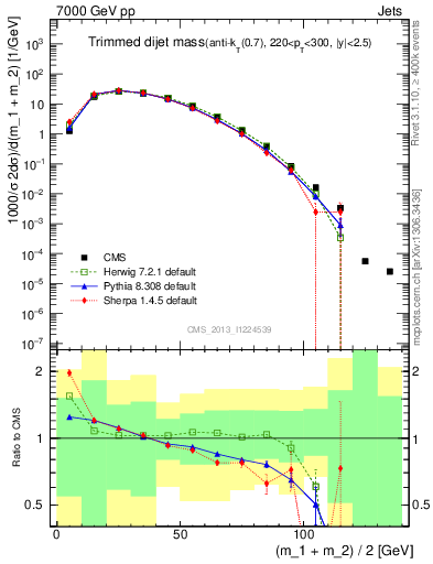 Plot of jj.m.trim in 7000 GeV pp collisions