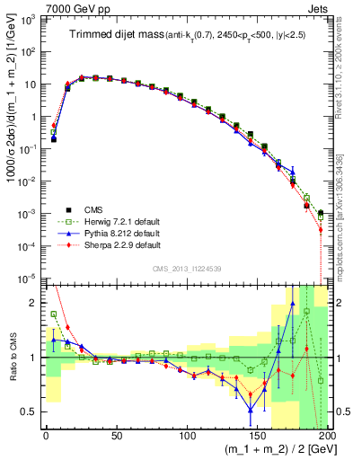 Plot of jj.m.trim in 7000 GeV pp collisions
