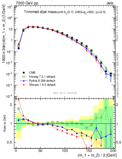 Plot of jj.m.trim in 7000 GeV pp collisions