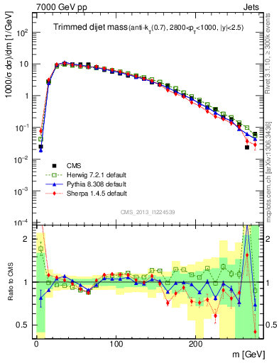 Plot of jj.m.trim in 7000 GeV pp collisions