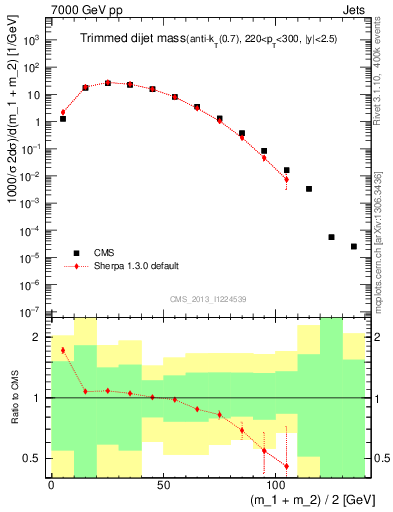 Plot of jj.m.trim in 7000 GeV pp collisions