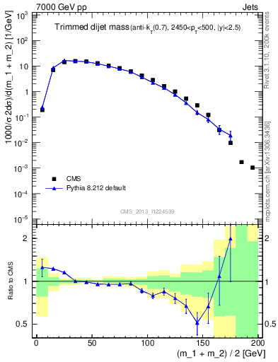 Plot of jj.m.trim in 7000 GeV pp collisions