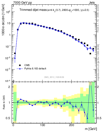 Plot of jj.m.trim in 7000 GeV pp collisions