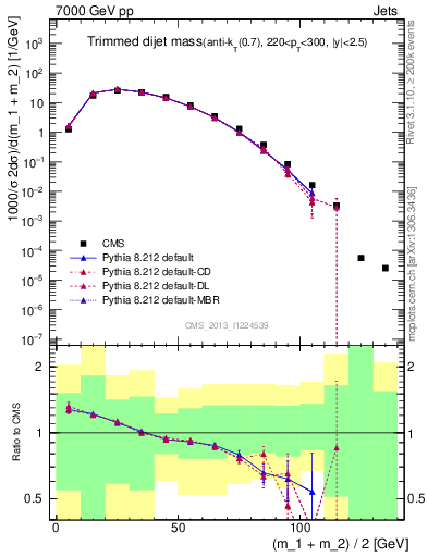 Plot of jj.m.trim in 7000 GeV pp collisions