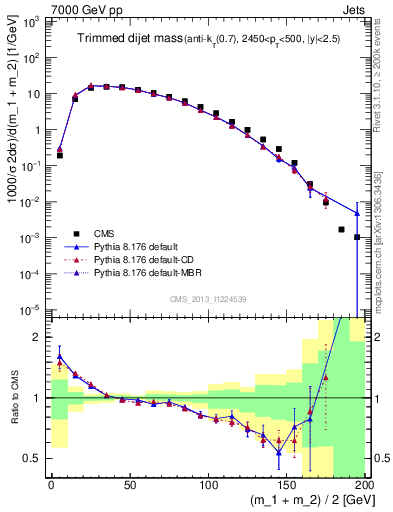 Plot of jj.m.trim in 7000 GeV pp collisions