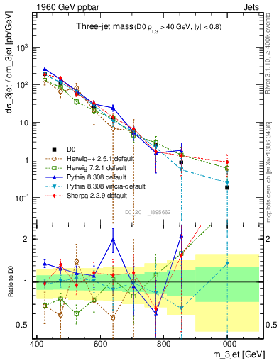 Plot of jjj.m in 1960 GeV ppbar collisions