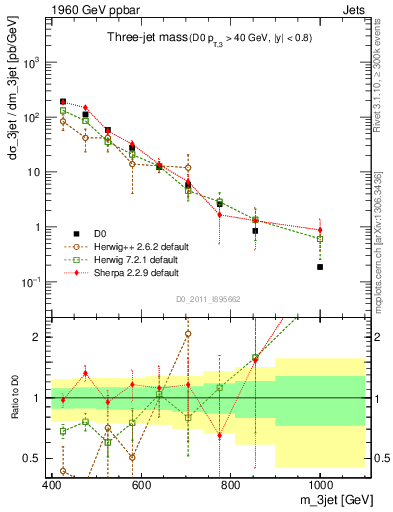 Plot of jjj.m in 1960 GeV ppbar collisions