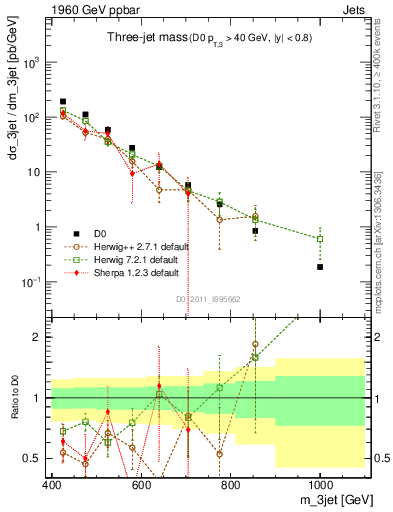 Plot of jjj.m in 1960 GeV ppbar collisions