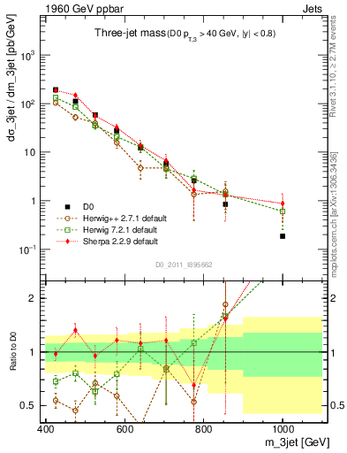 Plot of jjj.m in 1960 GeV ppbar collisions