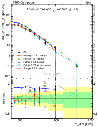 Plot of jjj.m in 1960 GeV ppbar collisions