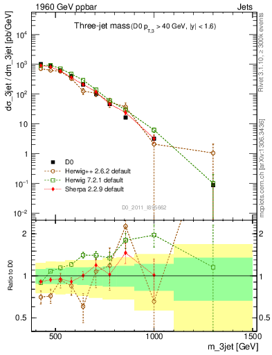 Plot of jjj.m in 1960 GeV ppbar collisions