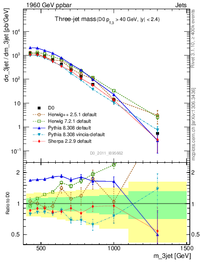 Plot of jjj.m in 1960 GeV ppbar collisions