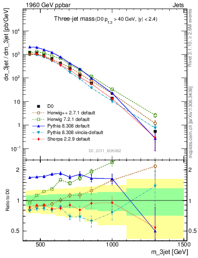 Plot of jjj.m in 1960 GeV ppbar collisions