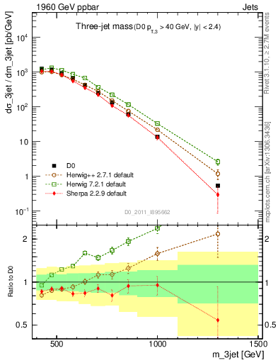 Plot of jjj.m in 1960 GeV ppbar collisions