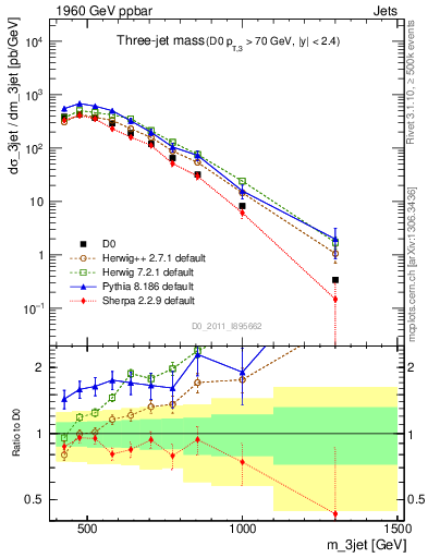 Plot of jjj.m in 1960 GeV ppbar collisions