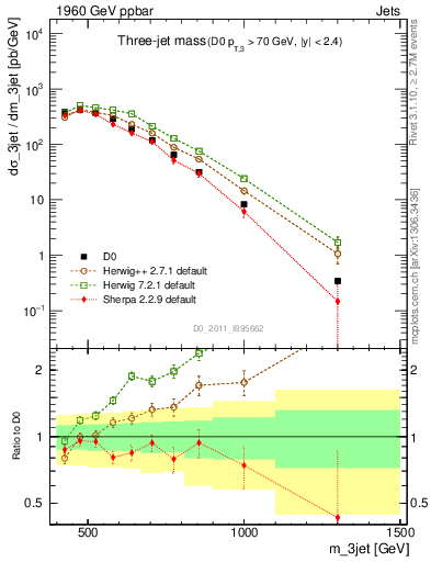 Plot of jjj.m in 1960 GeV ppbar collisions