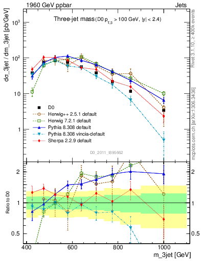 Plot of jjj.m in 1960 GeV ppbar collisions