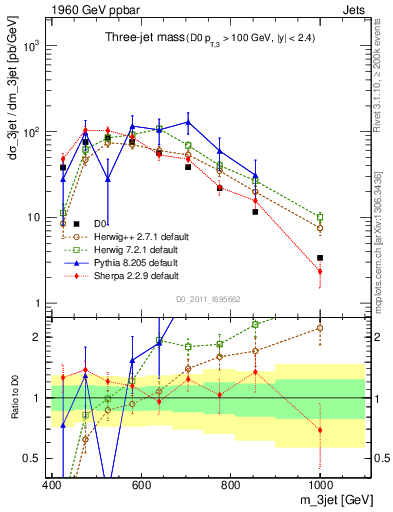 Plot of jjj.m in 1960 GeV ppbar collisions