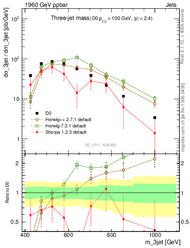 Plot of jjj.m in 1960 GeV ppbar collisions