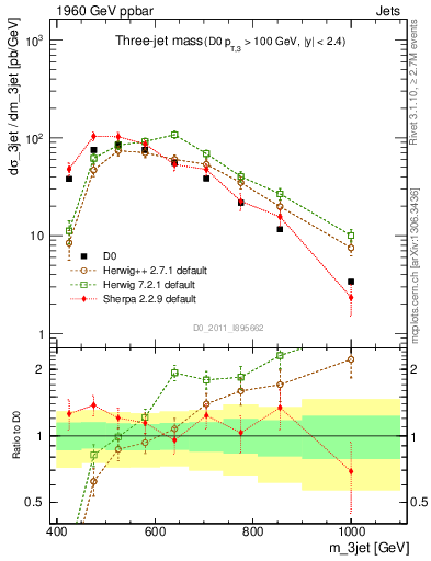 Plot of jjj.m in 1960 GeV ppbar collisions