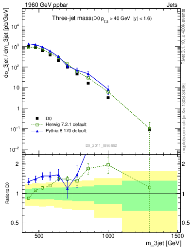 Plot of jjj.m in 1960 GeV ppbar collisions