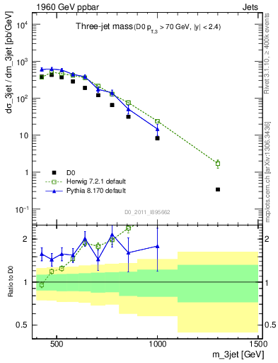 Plot of jjj.m in 1960 GeV ppbar collisions