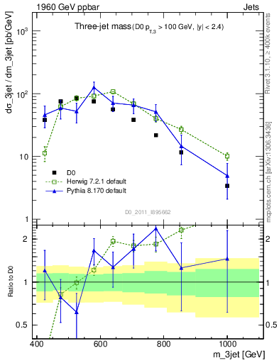 Plot of jjj.m in 1960 GeV ppbar collisions
