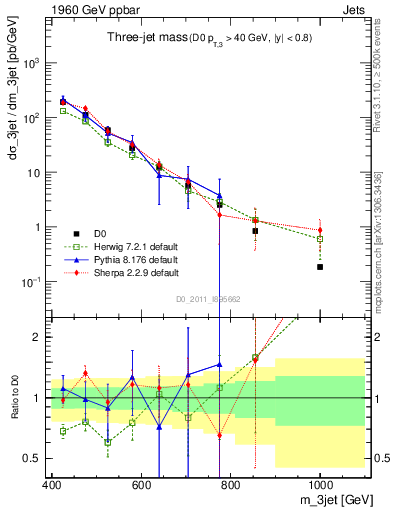 Plot of jjj.m in 1960 GeV ppbar collisions