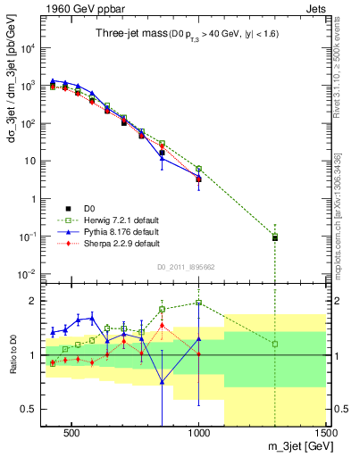 Plot of jjj.m in 1960 GeV ppbar collisions