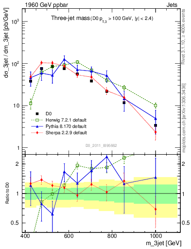 Plot of jjj.m in 1960 GeV ppbar collisions